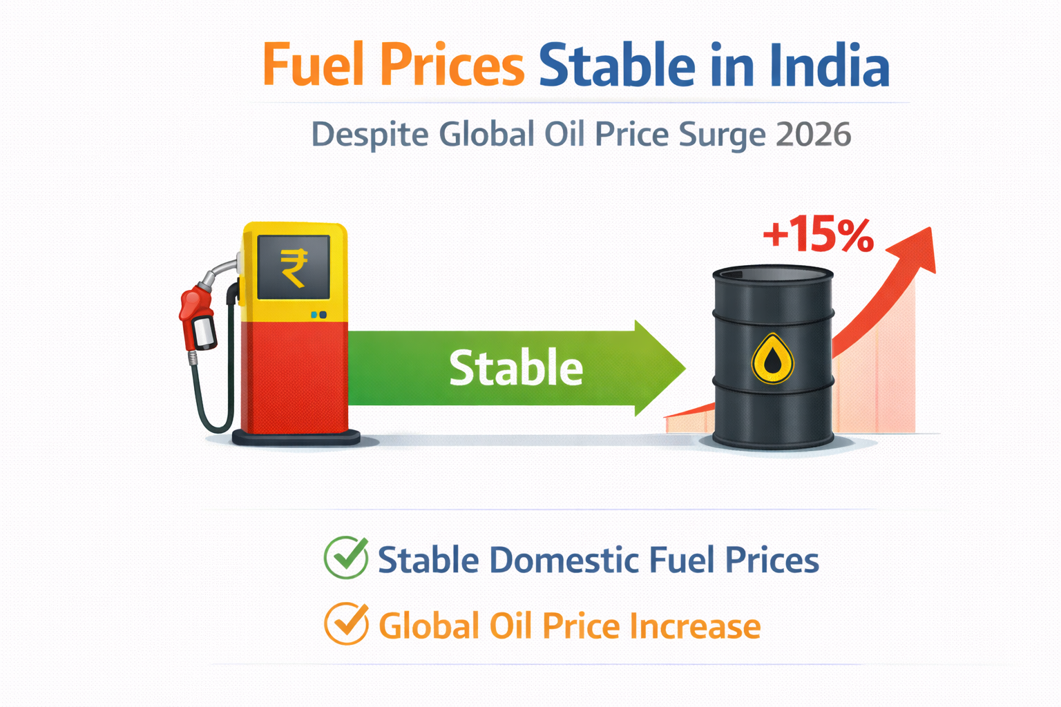 fuel prices stable India despite global oil price surge 2026 chart